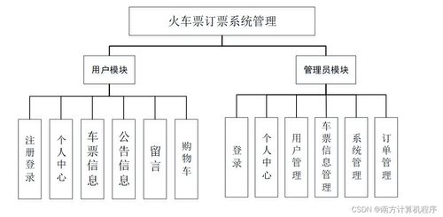 基于SSM框架的火車票訂票系統(tǒng)nxewt9設(shè)計與安全開發(fā)